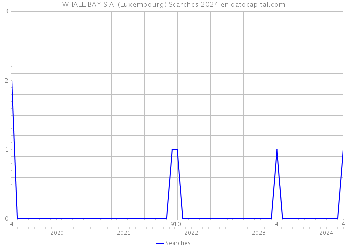 WHALE BAY S.A. (Luxembourg) Searches 2024 