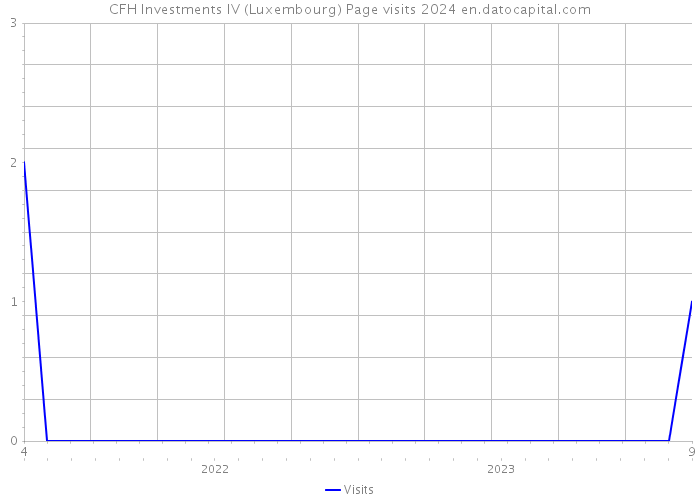CFH Investments IV (Luxembourg) Page visits 2024 