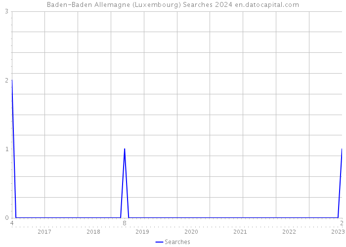 Baden-Baden Allemagne (Luxembourg) Searches 2024 