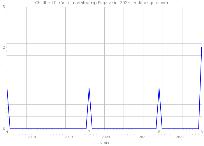 Chaillard Parfait (Luxembourg) Page visits 2024 