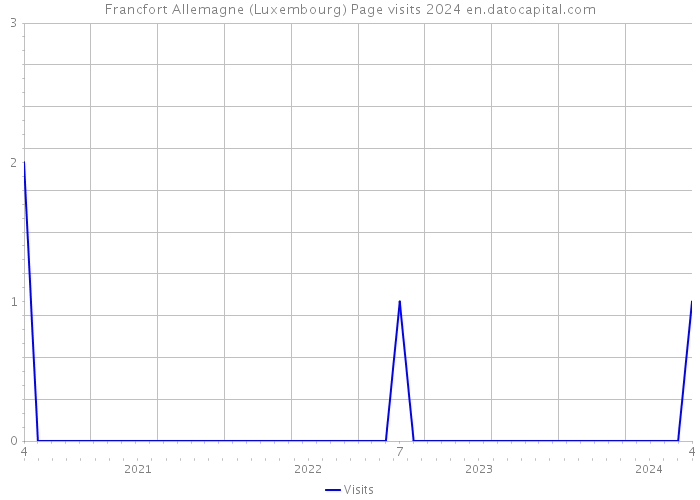 Francfort Allemagne (Luxembourg) Page visits 2024 