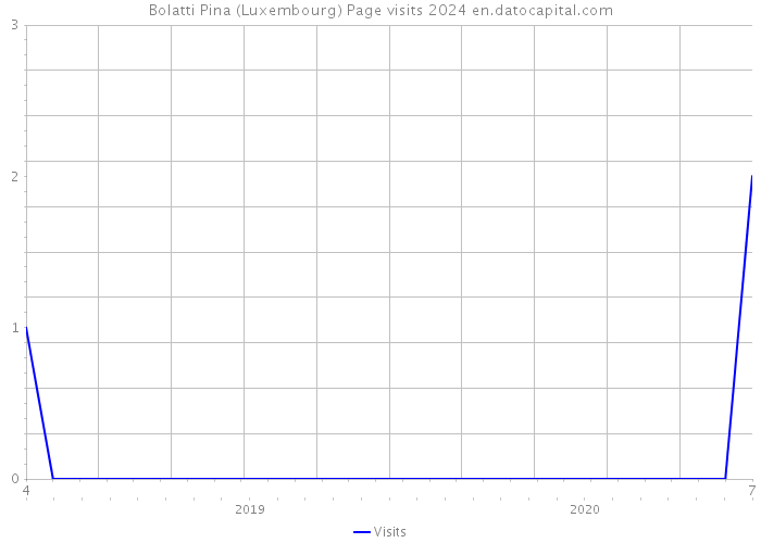 Bolatti Pina (Luxembourg) Page visits 2024 