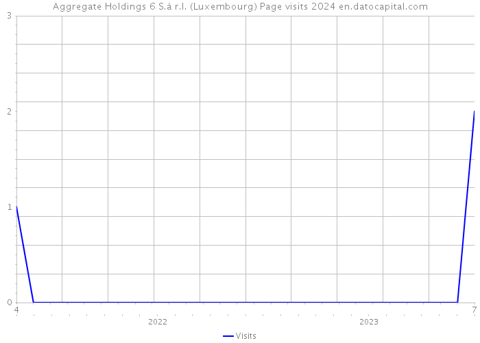 Aggregate Holdings 6 S.à r.l. (Luxembourg) Page visits 2024 