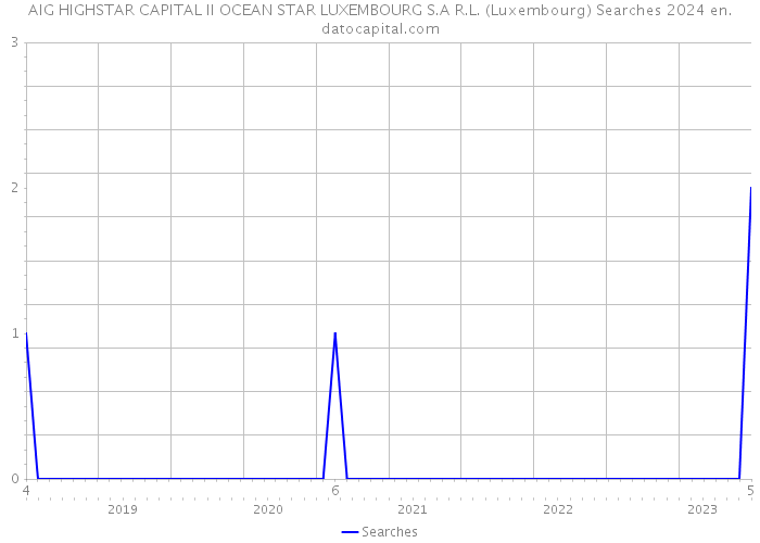 AIG HIGHSTAR CAPITAL II OCEAN STAR LUXEMBOURG S.A R.L. (Luxembourg) Searches 2024 