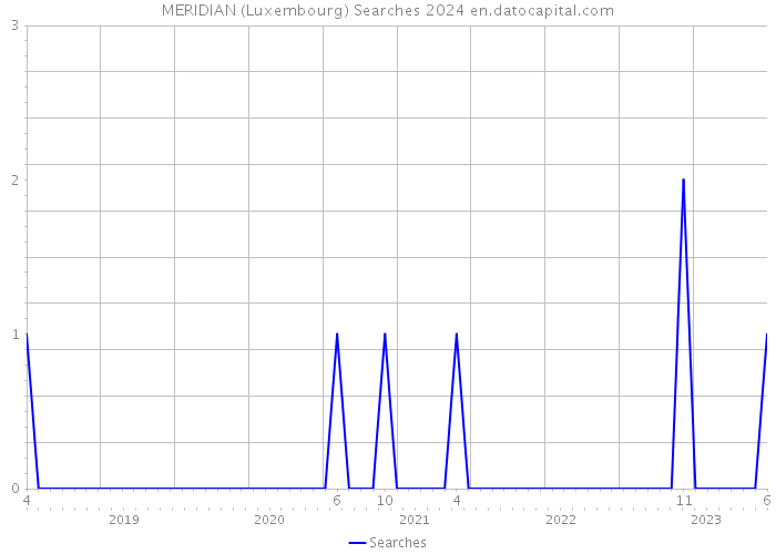 MERIDIAN (Luxembourg) Searches 2024 