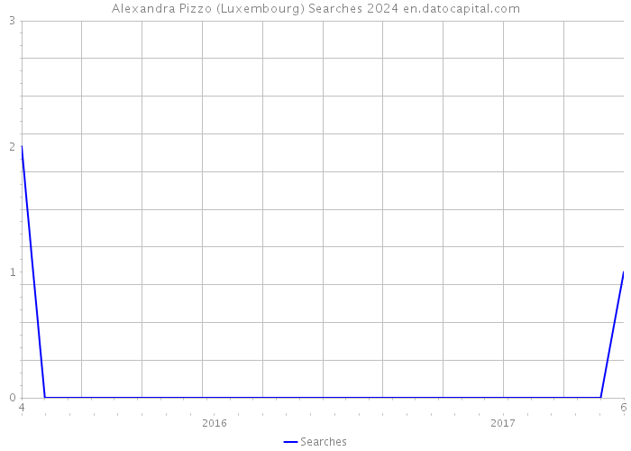 Alexandra Pizzo (Luxembourg) Searches 2024 