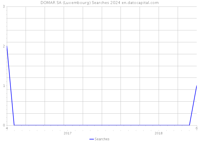 DOMAR SA (Luxembourg) Searches 2024 