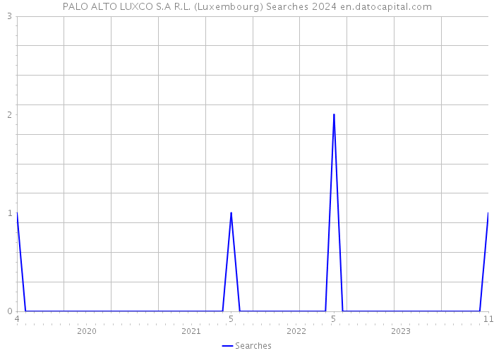 PALO ALTO LUXCO S.A R.L. (Luxembourg) Searches 2024 