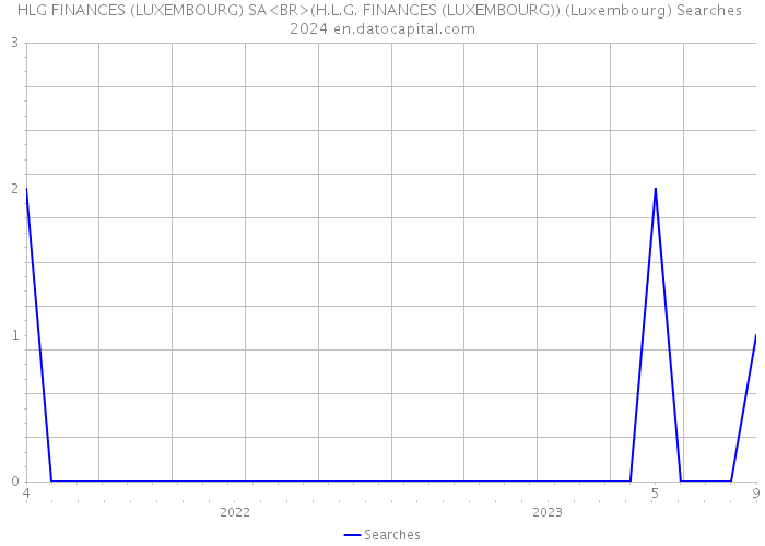 HLG FINANCES (LUXEMBOURG) SA<BR>(H.L.G. FINANCES (LUXEMBOURG)) (Luxembourg) Searches 2024 