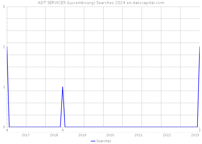 ADT SERVICES (Luxembourg) Searches 2024 