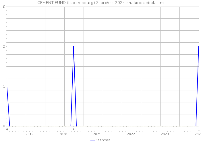 CEMENT FUND (Luxembourg) Searches 2024 