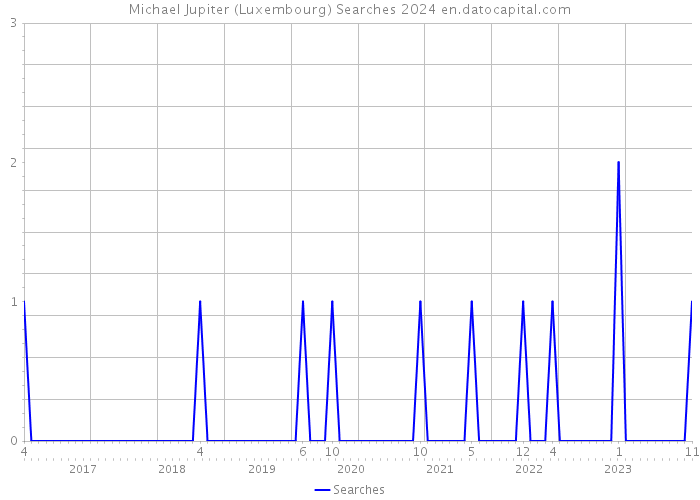 Michael Jupiter (Luxembourg) Searches 2024 