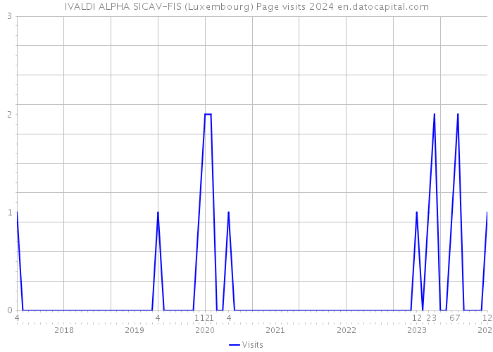 IVALDI ALPHA SICAV-FIS (Luxembourg) Page visits 2024 