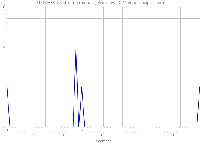 FLOWERS, SARL (Luxembourg) Searches 2024 