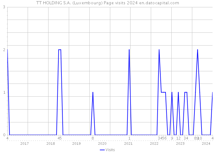 TT HOLDING S.A. (Luxembourg) Page visits 2024 