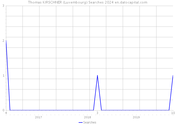 Thomas KIRSCHNER (Luxembourg) Searches 2024 