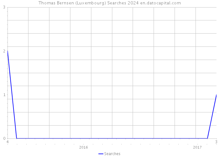 Thomas Bernsen (Luxembourg) Searches 2024 