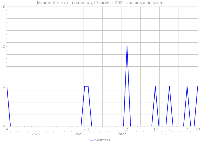 Jeannot Krecke (Luxembourg) Searches 2024 