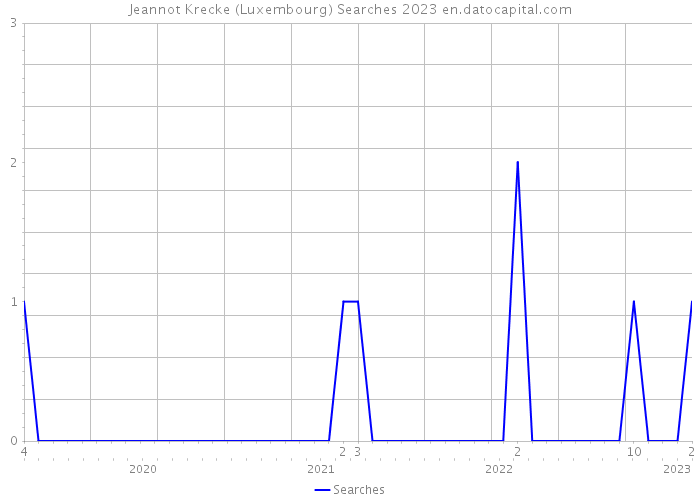Jeannot Krecke (Luxembourg) Searches 2023 