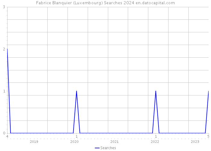 Fabrice Blanquier (Luxembourg) Searches 2024 