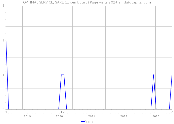 OPTIMAL SERVICE, SARL (Luxembourg) Page visits 2024 