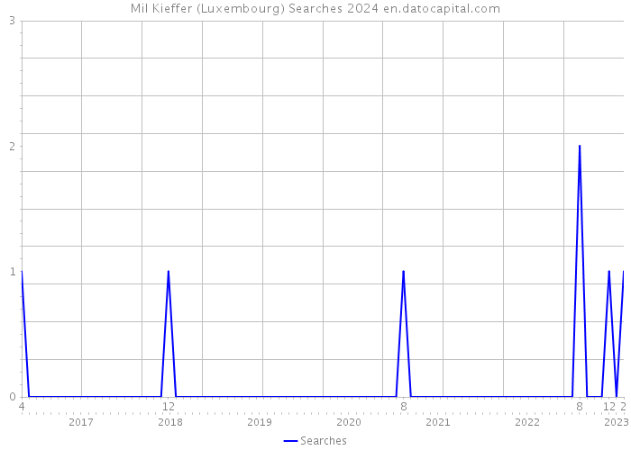 Mil Kieffer (Luxembourg) Searches 2024 