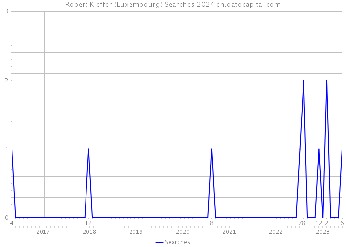 Robert Kieffer (Luxembourg) Searches 2024 