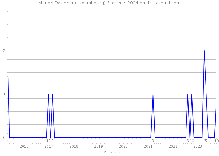 Motion Designer (Luxembourg) Searches 2024 