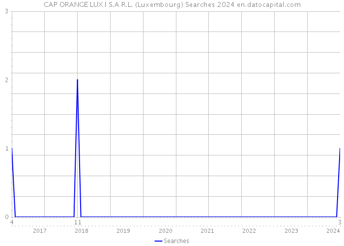 CAP ORANGE LUX I S.A R.L. (Luxembourg) Searches 2024 