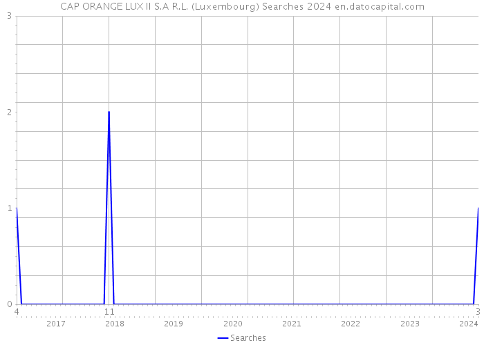 CAP ORANGE LUX II S.A R.L. (Luxembourg) Searches 2024 
