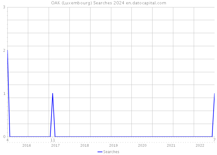OAK (Luxembourg) Searches 2024 