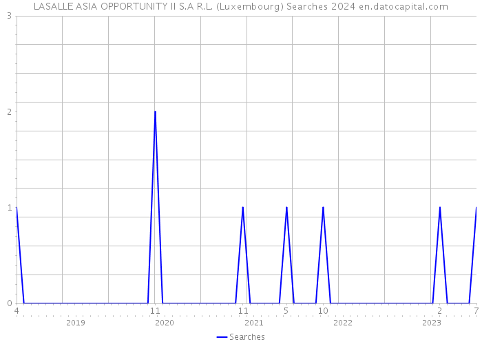 LASALLE ASIA OPPORTUNITY II S.A R.L. (Luxembourg) Searches 2024 
