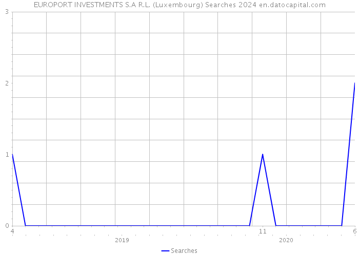EUROPORT INVESTMENTS S.A R.L. (Luxembourg) Searches 2024 