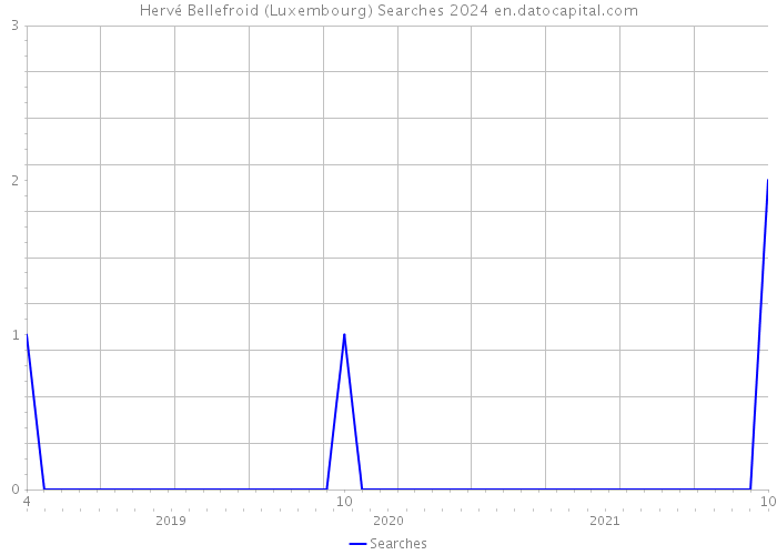 Hervé Bellefroid (Luxembourg) Searches 2024 