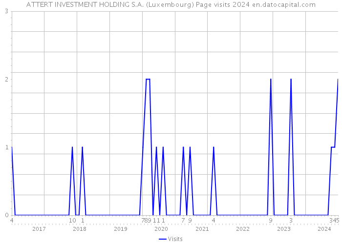 ATTERT INVESTMENT HOLDING S.A. (Luxembourg) Page visits 2024 