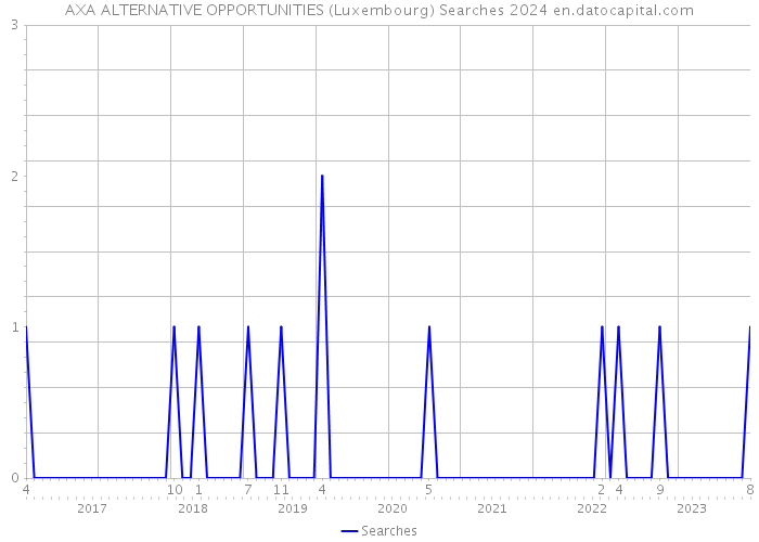 AXA ALTERNATIVE OPPORTUNITIES (Luxembourg) Searches 2024 