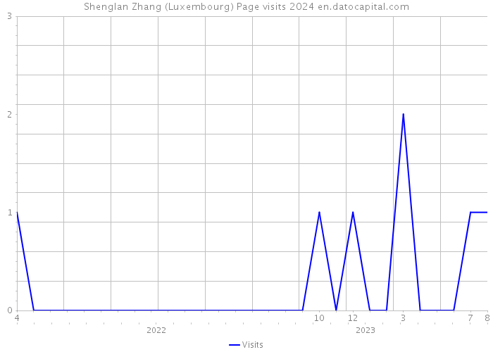 Shenglan Zhang (Luxembourg) Page visits 2024 