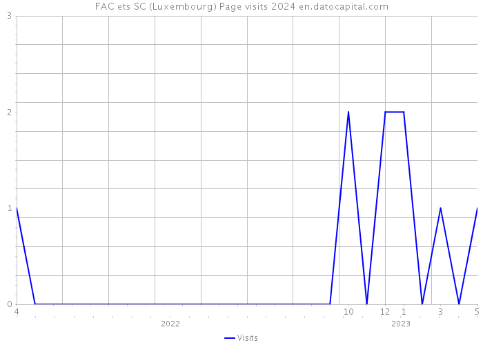 FAC ets SC (Luxembourg) Page visits 2024 