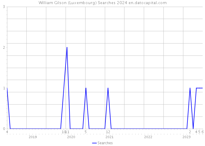 William Gilson (Luxembourg) Searches 2024 
