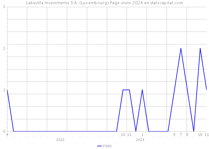 Lakevilla Investments S.A. (Luxembourg) Page visits 2024 