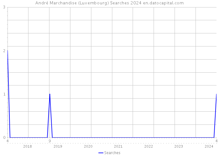André Marchandise (Luxembourg) Searches 2024 