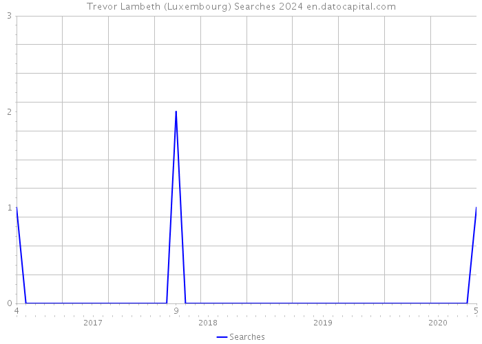 Trevor Lambeth (Luxembourg) Searches 2024 