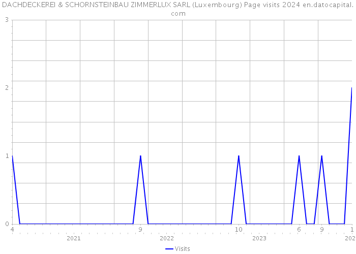 DACHDECKEREI & SCHORNSTEINBAU ZIMMERLUX SARL (Luxembourg) Page visits 2024 