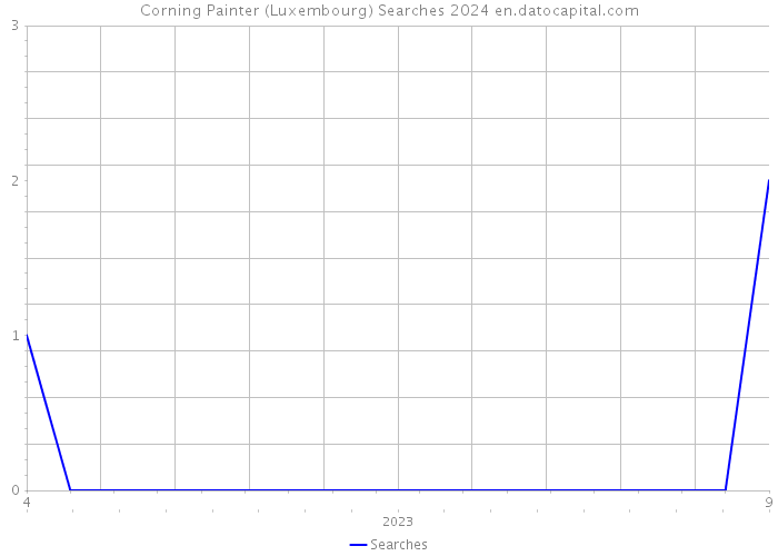 Corning Painter (Luxembourg) Searches 2024 