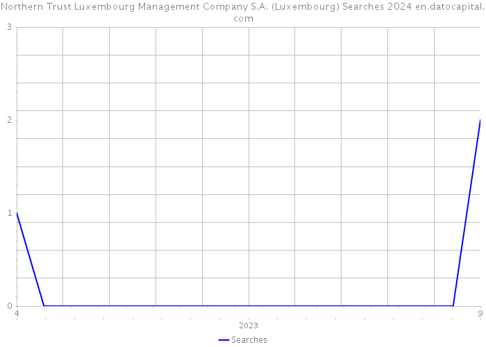 Northern Trust Luxembourg Management Company S.A. (Luxembourg) Searches 2024 
