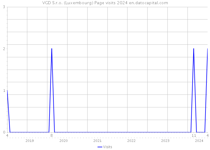 VGD S.r.o. (Luxembourg) Page visits 2024 