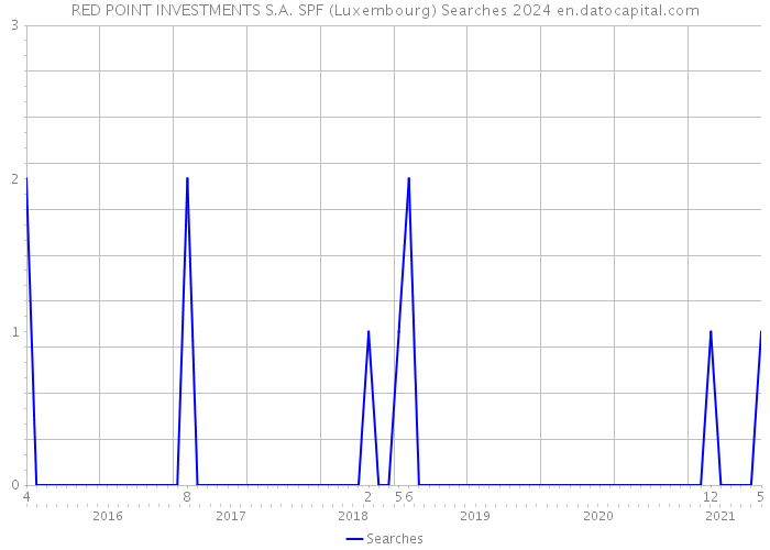 RED POINT INVESTMENTS S.A. SPF (Luxembourg) Searches 2024 