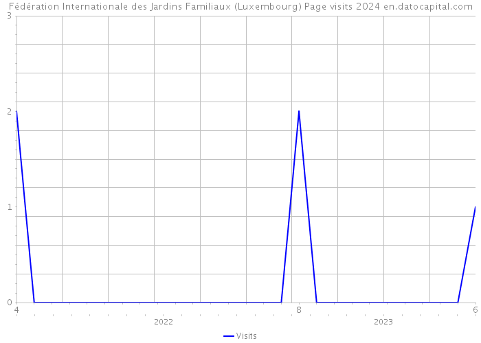 Fédération Internationale des Jardins Familiaux (Luxembourg) Page visits 2024 