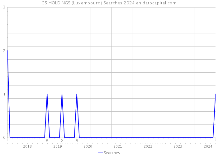 C5 HOLDINGS (Luxembourg) Searches 2024 