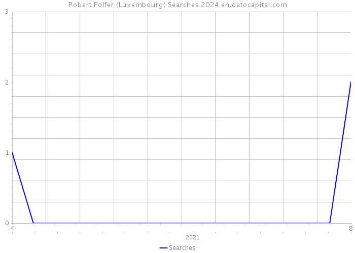 Robert Polfer (Luxembourg) Searches 2024 
